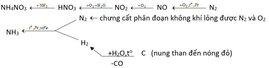 hinh-anh-tu-khong-khi-than-nuoc-va-cac-chat-xuc-tac-can-thiet-hay-lap-so-do-dieu-che-phan-dam-nh4no3-3593-0