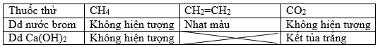hinh-anh-trinh-bay-phuong-phap-hoa-hoc-de-phan-biet-ba-binh-dung-ba-khi-rieng-biet-la-metan-etilen-va-cacbonic-viet-phuong-trinh-hoa-hoc-minh-hoa-3756-0
