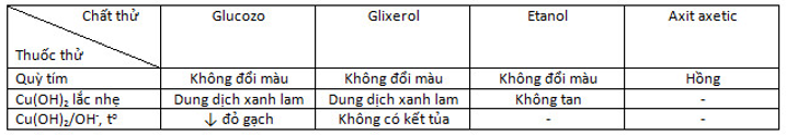 hinh-anh-trinh-bay-cach-nhan-biet-cac-hop-chat-trong-dung-dich-cua-moi-day-sau-day-bang-phuong-phap-hoa-hoc-a-glucozo-glixerol-etanol-axit-axetic--b-fructozo-glixerol-etanol-c-glucozo-fomandehit-etanol-axit-axetic-3980-0