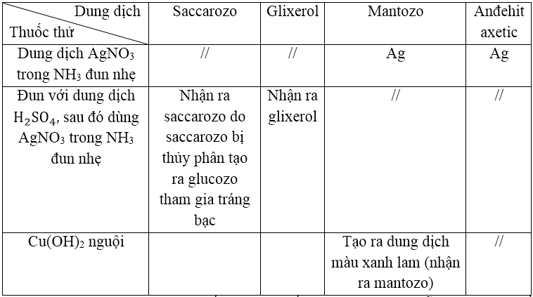 hinh-anh-phan-biet-dung-dich-cac-hoa-chat-trong-moi-day-sau-bang-phuong-phap-hoa-hoc-saccarozo-mantozo-glixerol-andehit-axetic-7575-0