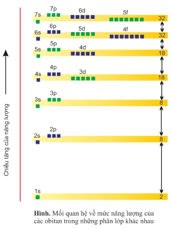 hinh-anh-bai-7-nang-luong-cua-cac-electron-trong-nguyen-tu-cau-hinh-electron-nguyen-tu-264-0