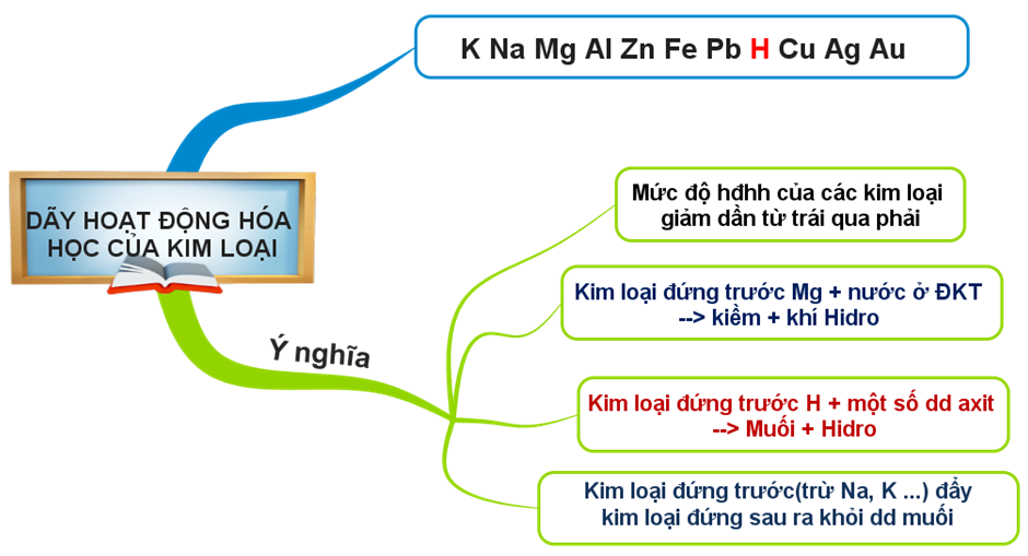 hinh-anh-bai-17-day-hoat-dong-hoa-hoc-cua-kim-loai-90-4