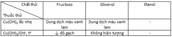 hinh-anh-trinh-bay-cach-nhan-biet-cac-hop-chat-trong-dung-dich-cua-moi-day-sau-day-bang-phuong-phap-hoa-hoc-a-glucozo-glixerol-etanol-axit-axetic--b-fructozo-glixerol-etanol-c-glucozo-fomandehit-etanol-axit-axetic-3980-1