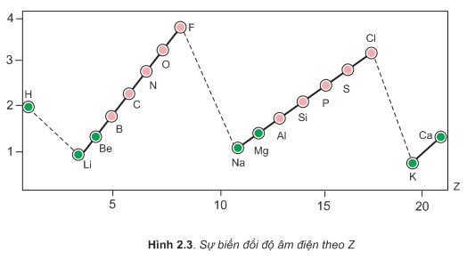 hinh-anh-bai-11-su-bien-doi-mot-so-dai-luong-vat-li-cua-cac-nguyen-to-hoa-hoc-268-4