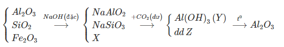 hinh-anh-quang-boxit-chua-al2o32h2o-thuong-co-ln-tap-chat-la-fe2o3va-sio2-de-tinh-che-quang-nguoi-ta-lam-nhu-sau--cho-quang-tac-dung-voi-naoh-dac-du-loc-bo-chat-ran-khong-tan-duoc-dung-dich-x-suc-co2du-vao-dung-dich-x-duoc-ket-tua-y-va-dung-dich-z-nung-ket-tua-y-o-nhiet-do-cao-duoc-a12o3-tinh-khiet-hay-lap-so-do-bien-doi-cua-cac-chat-trong-qua-trinh-tinh-che-tren-4043-0