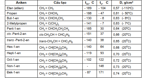 hinh-anh-bai-40-anken-tinh-chat-dieu-che-va-ung-dung-348-0