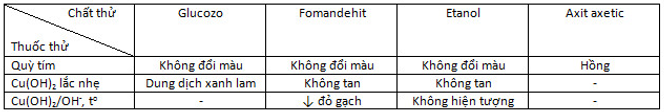 hinh-anh-trinh-bay-cach-nhan-biet-cac-hop-chat-trong-dung-dich-cua-moi-day-sau-day-bang-phuong-phap-hoa-hoc-a-glucozo-glixerol-etanol-axit-axetic--b-fructozo-glixerol-etanol-c-glucozo-fomandehit-etanol-axit-axetic-3980-2