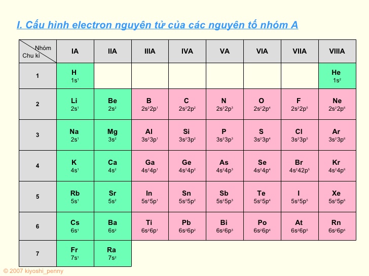 hinh-anh-bai-10-su-bien-doi-tuan-hoan-cau-hinh-electron-nguyen-tu-cua-cac-nguyen-to-hoa-hoc-267-0