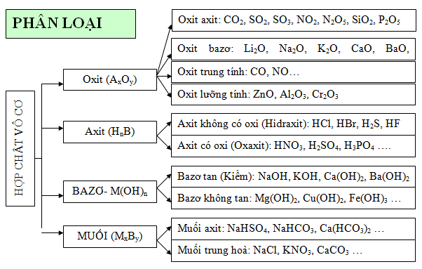 hinh-anh-bai-13-luyen-tap-chuong-1-cac-hop-chat-vo-co-86-0