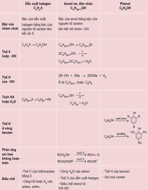 hinh-anh-bai-42-luyen-tap-dn-xuat-halogen-ancol-va-phenol-207-0