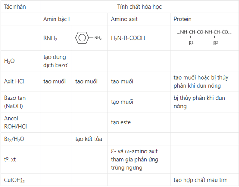 hinh-anh-bai-12-luyen-tap-cau-tao-va-tinh-chat-cua-amin-amino-axit-va-protein-224-0